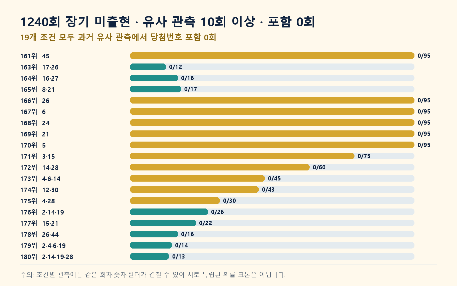 19개 조건별 유사 관측 수를 비교한 막대 그래프. 조건마다 12건부터 95건까지 표본 수가 다르다