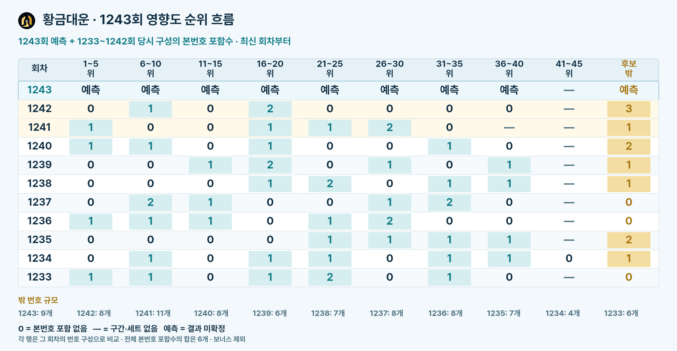 1233회부터 1242회까지 영향도 순위 구간별 본번호 포함수를 보여 주는 직접 제작 흐름표