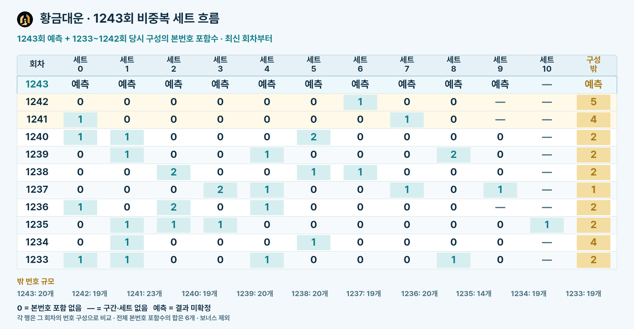 1233회부터 1242회까지 세트와 구성 밖 본번호 포함수 흐름표